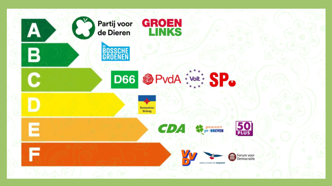 Overzicht van politieke partijen op basis van vormgeving van energielabels bij elektrische apparatuur