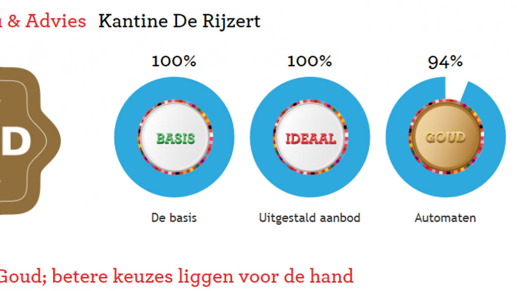De schoolkantine van De Rijzert heeft gouden beoordeeld verdiend