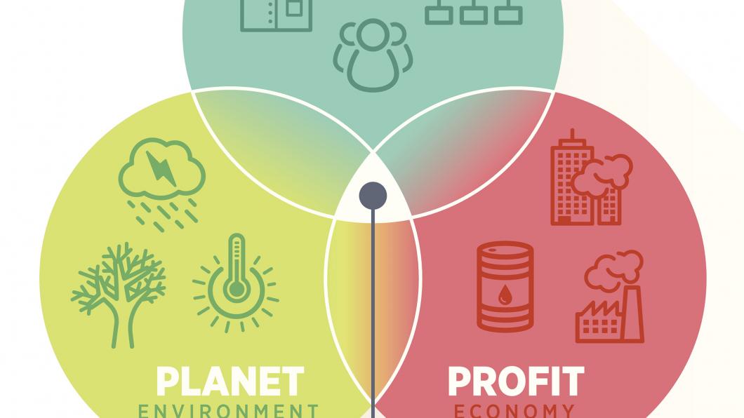 Bron: https://blog.nema.org/2017/04/13/corporate-sustainability-for-people-profit-planet/